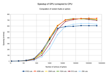 Results of the experiment - speedup of GPU algorithm over the CPU.