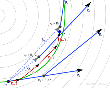 One step or RK4 integration with dt = 1. Vector field is shown as thin gray lines, green curve represents ground truth, blue arrows are vectors used in computation of RK4 integration, dark red arrows are actual RK4 steps, and small bright red line represents error. Note that RK4 has much smaller error than Euler (Figure 1) even for much bigger time step.