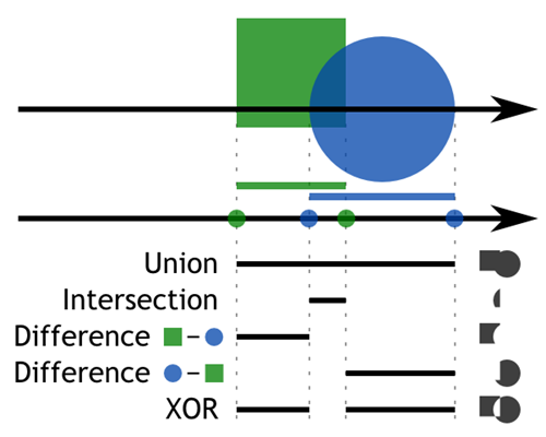 Visual explanation of boolean operations among one ray based on intersections.