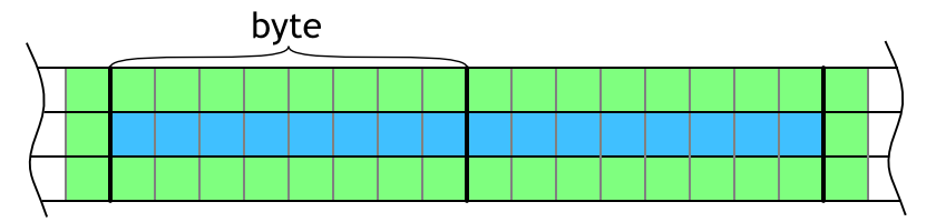 Visualization of overlapping neighboring cells on the left and right. Blue area shows evaluated cells and green area highlights neighbors that are necessary for evaluation.