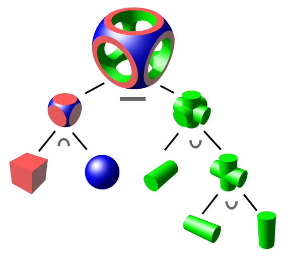CSG objects represented as a binary tree.
The ∩ is intersection, ∪ is union, and − is difference (by Zottie from Wikipedia)